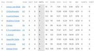 Logan van Beek continues leading bowling charts